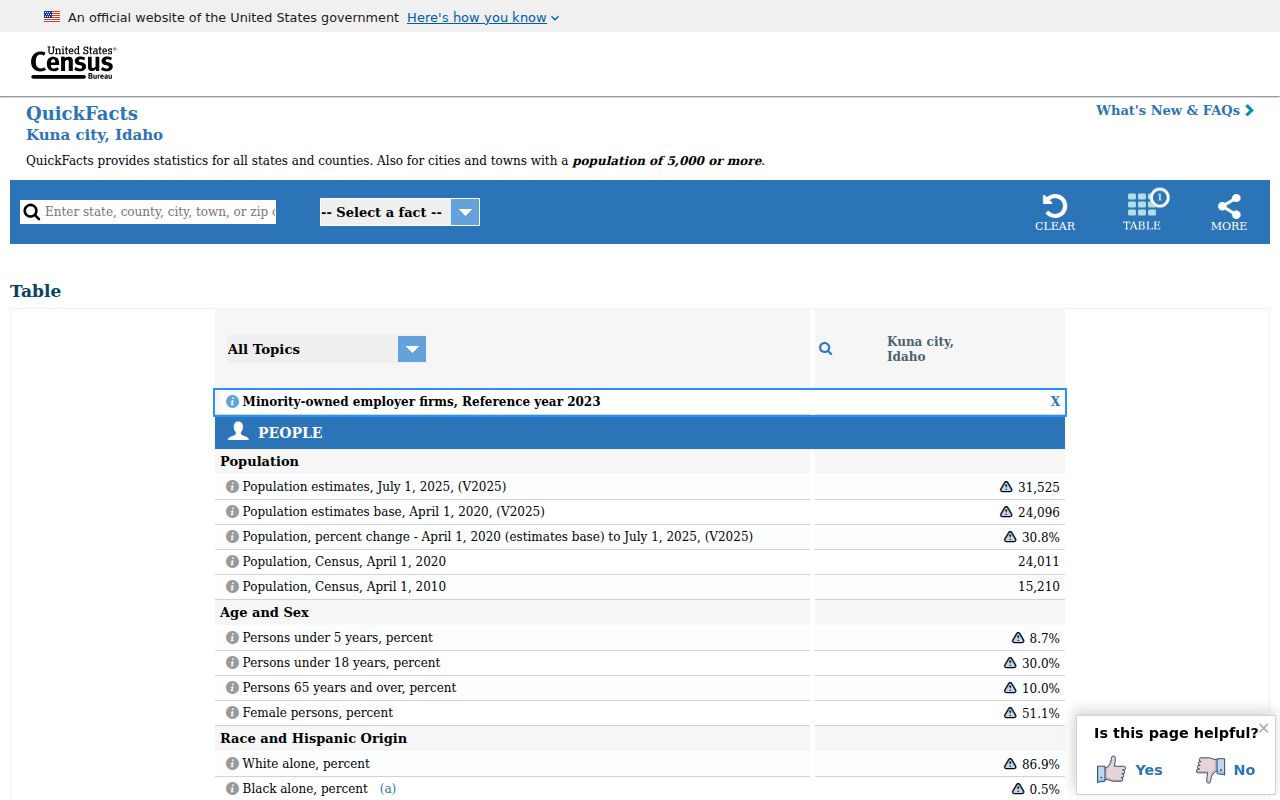 Kuna ZIP code directory context from Census QuickFacts